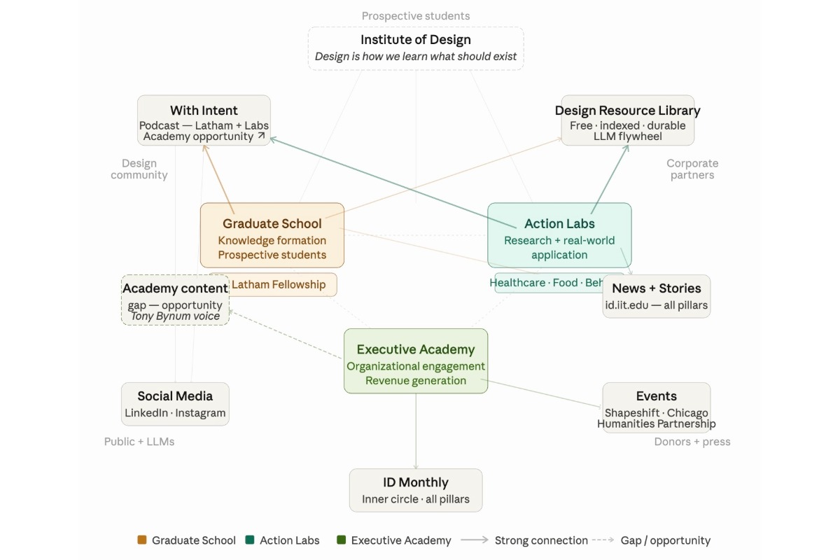 ID Content Ecosystem diagram